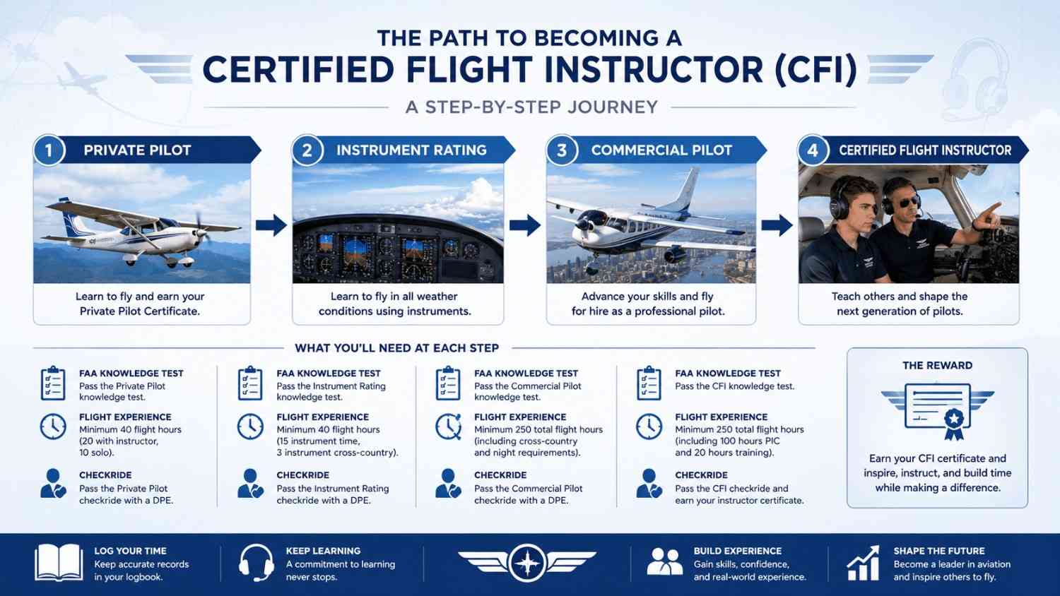 CFI Requirements Eligibility and Prerequisite