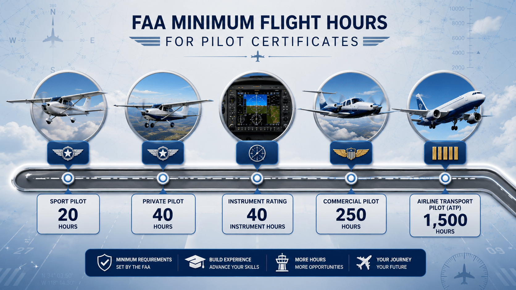 FAA minimum flight hours required for pilot certificates